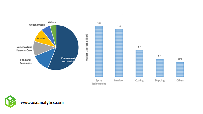Microcapsule Market Share- Spray, emulsion, coating, dripping